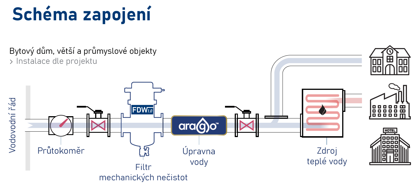 ARAGO industry schéma zapojenia